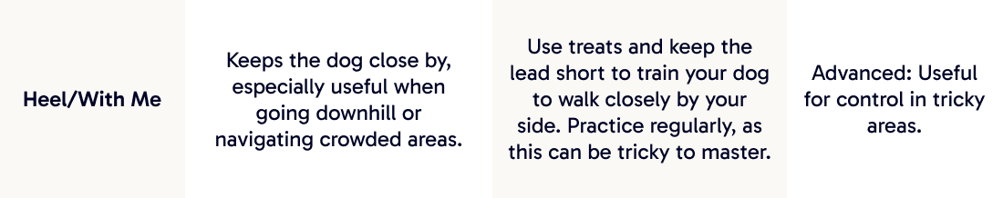 Heel/With Me | Keeps the dog close by, especially useful when going downhill or navigating crowded areas.